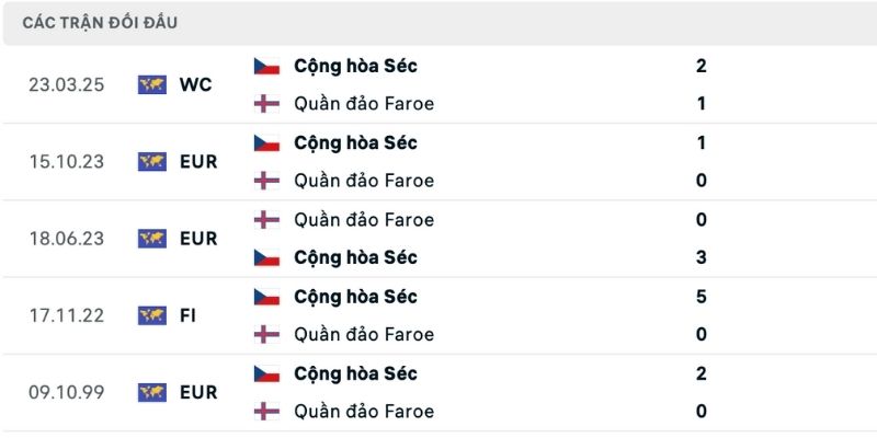 Đánh giá lịch sử so tài nhận định Faroe Islands vs Cộng Hòa Séc