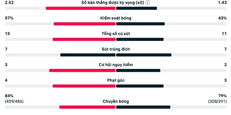 Khả năng kiểm soát bóng Bầy sói làm tốt hơn