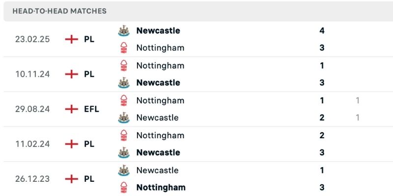 Lịch sử đối đầu giữa Newcastle vs Nottm Forest khá cân bằng