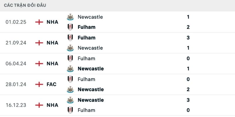 Lịch sử so tài đánh giá nhận định Newcastle vs Fulham