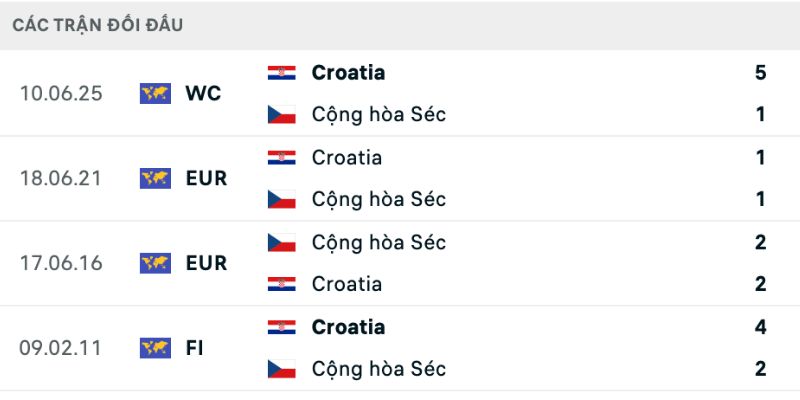 Lịch sử so tài dưới góc nhìn nhận định Séc vs Croatia