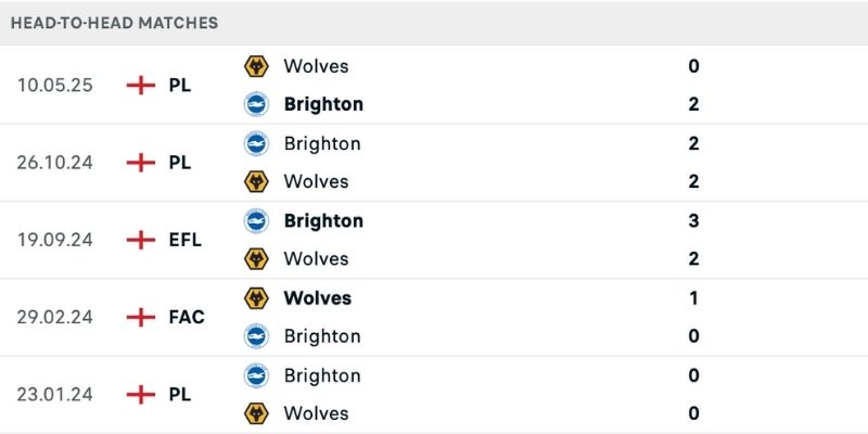 Lịch sử so tài nghiêng về phía Brighton