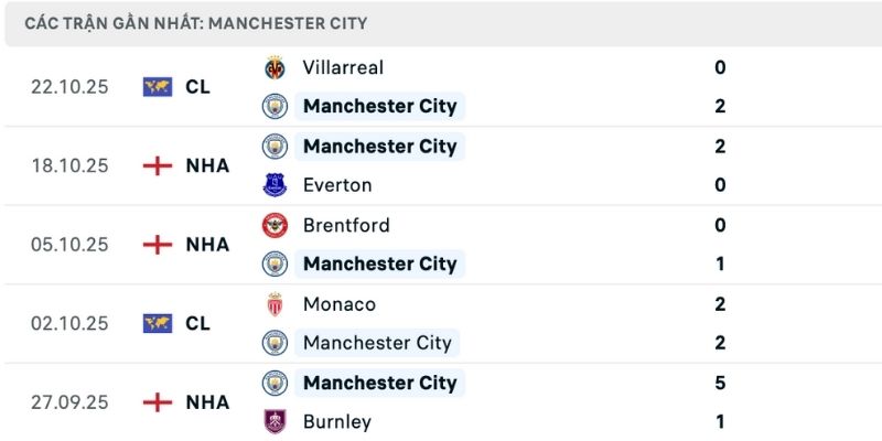 Lịch sử theo nhận định Aston Villa vs Man City