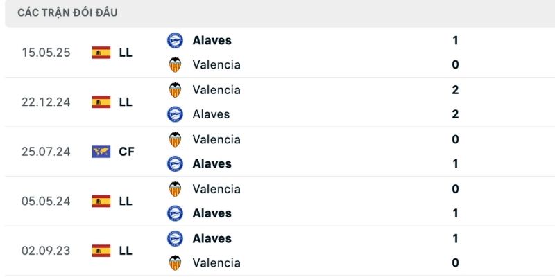 Nhận định Alaves vs Valencia lịch sử áp đảo