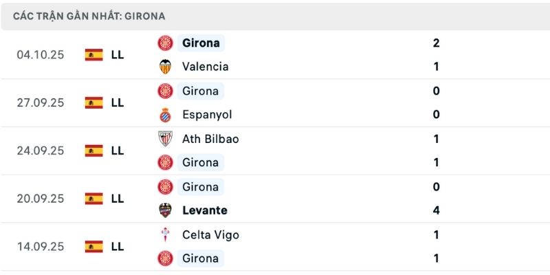 Nhận định Barcelona vs Girona phong độ chênh lệch