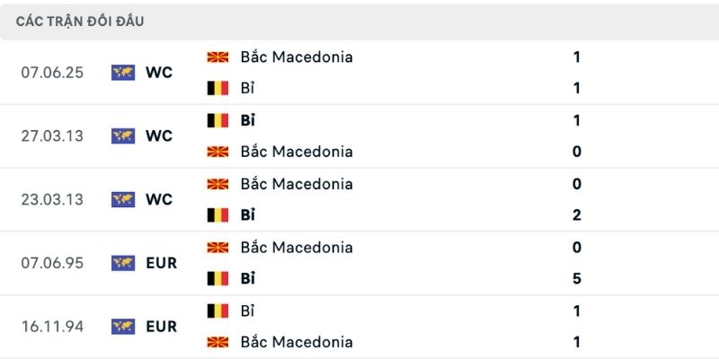 Nhận định Bỉ vs Bắc Macedonia về lịch sử đụng độ