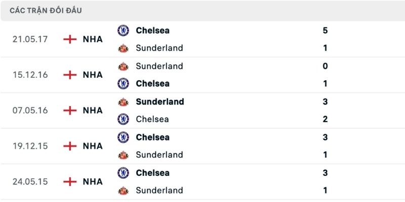 Nhận định Chelsea vs Sunderland lịch sử chênh lệch đáng kể