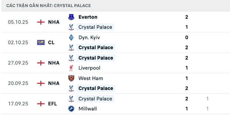 Nhận định Crystal Palace vs Bournemouth phong độ cao vút