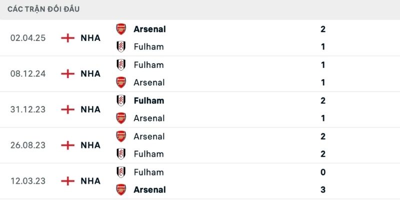 Nhận định Fulham vs Arsenal cục diện trong quá khứ