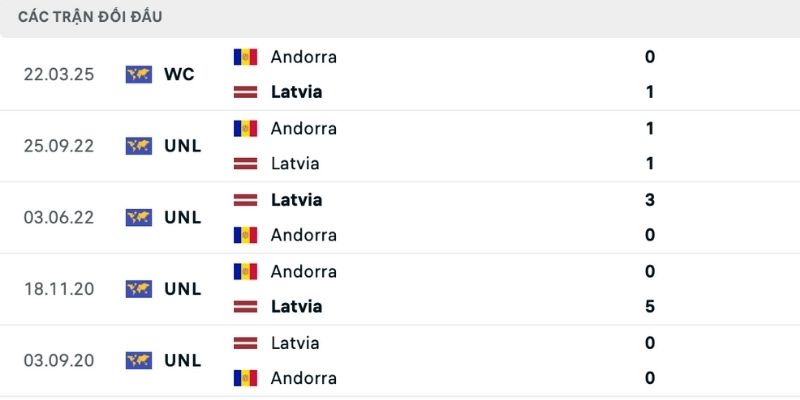 Nhận định Latvia vs Andorra với lịch sử nghiêng về chủ nhà