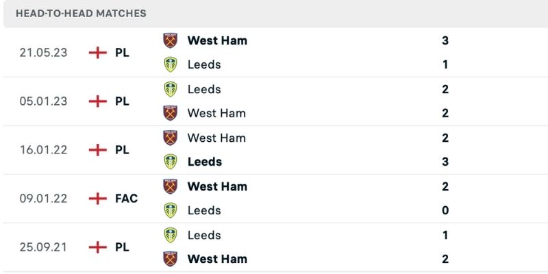 Nhận định Leeds vs West Ham lịch sử đối đầu 