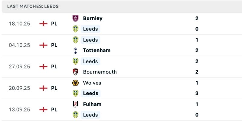 Nhận định Leeds vs West Ham phong độ bất ổn 