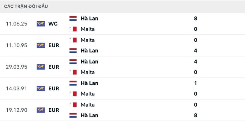 Nhận định Malta vs Hà Lan về lịch sử so tài