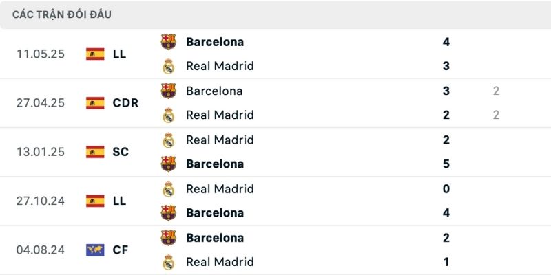 Nhận định Real Madrid vs Barcelona đội khách xuất sắc trong lịch sử