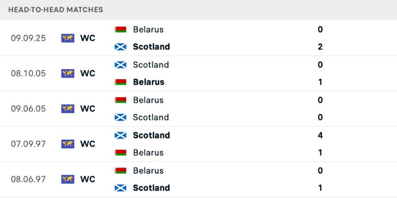 Nhận định Scotland vs Belarus lịch sử so tài 