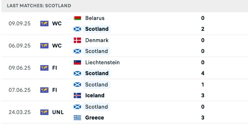 Nhận định Scotland vs Belarus ủng hộ Scotland với phong độ tốt hơn 