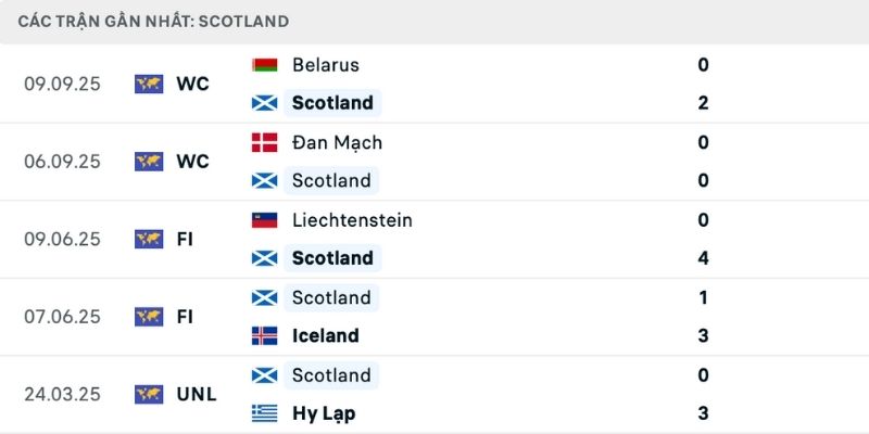 Nhận định Scotland vs Hy Lạp phong độ gần đây
