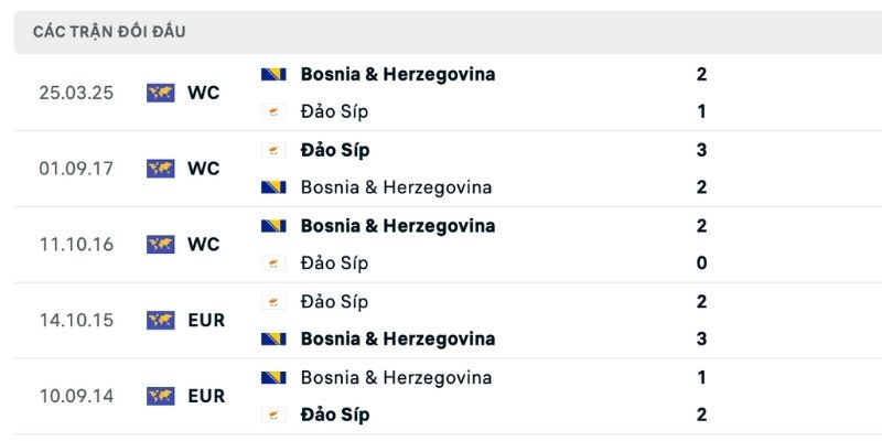 Nhận định Síp vs Bosnia và Herzegovina lịch sử so tài