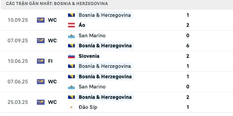 Nhận định Síp vs Bosnia và Herzegovina liên quan đến phong độ