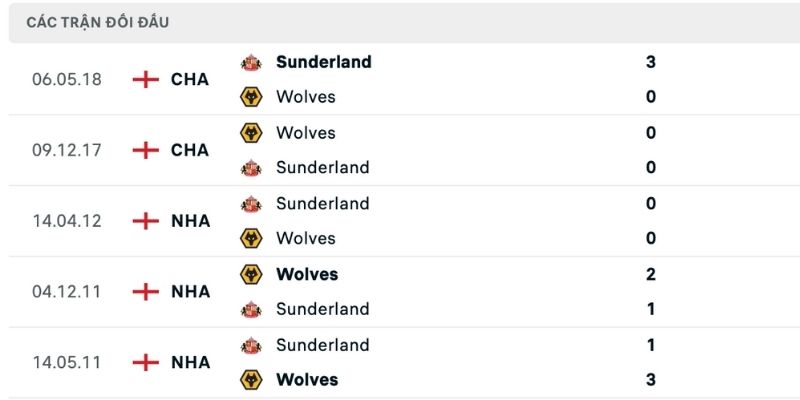 Nhận định Sunderland vs Wolves lịch sử đụng độ