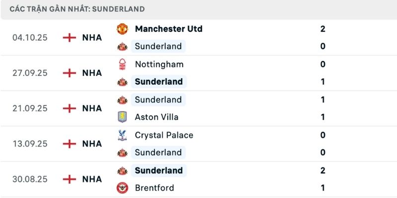 Nhận định Sunderland vs Wolves phong độ đáng chú ý