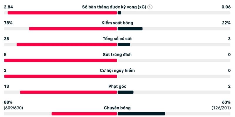 Phân tích Bỉ vs Bắc Macedonia kiểm soát bóng chênh lệch