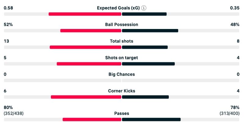 Phân tích Bournemouth vs Nottm Forest chỉ số kiểm soát bóng