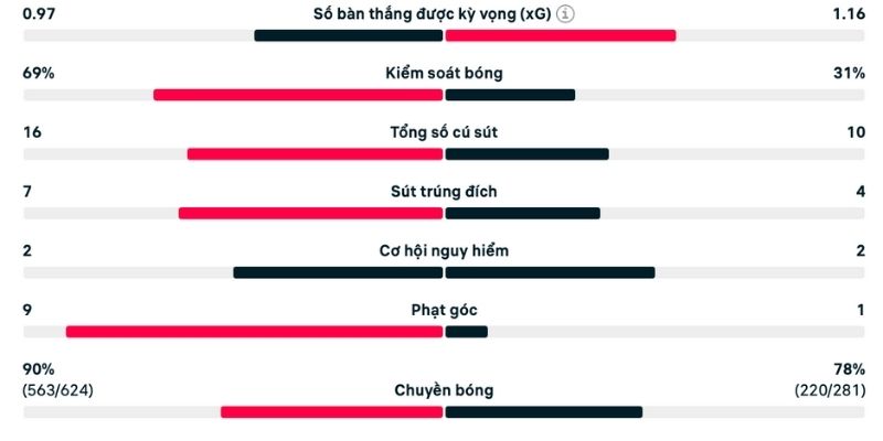 Phân tích Chelsea vs Sunderland dựa trên các chỉ số