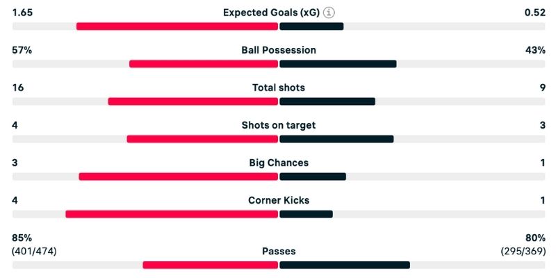 Phân tích Leeds vs Tottenham dựa trên diễn biến trận 