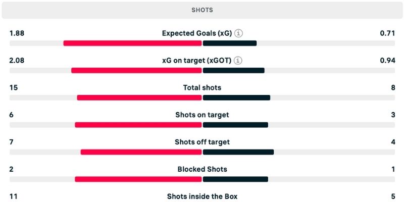 Phân tích Man Utd vs Sunderland chi tiết các thông số