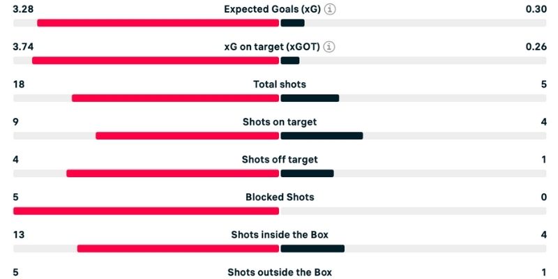Phân tích Newcastle vs Nottm Forest chi tiết về cú sút