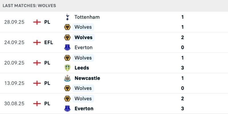 Phong độ khác biệt giữa hai đội trước trận Wolves vs Brighton