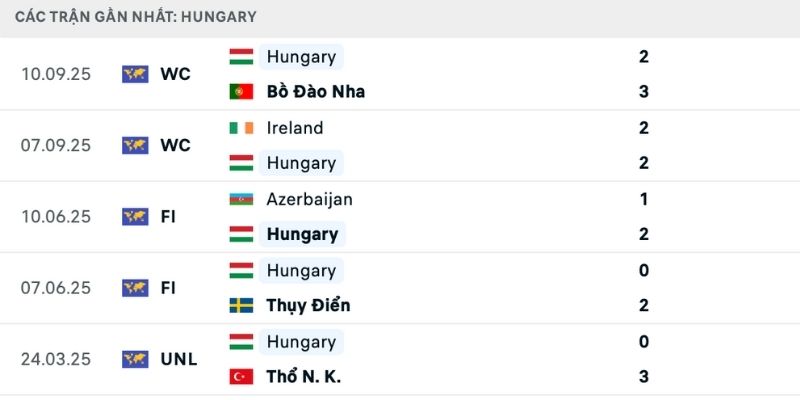 Phong độ khác biệt và Hungary được đánh giá cao hơn 