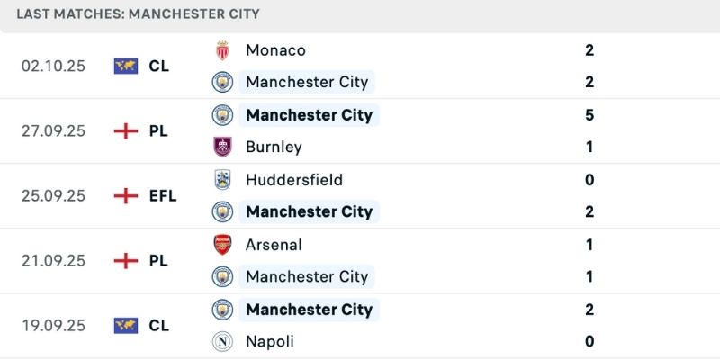 Phong độ Man City ấn tượng hơn hẳn đối thủ