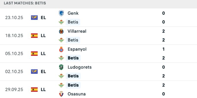Phong độ trong nhận định Betis vs Atletico Madrid