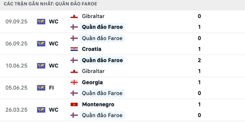 Phong độ trong nhận định Faroe Islands vs Cộng Hòa Séc