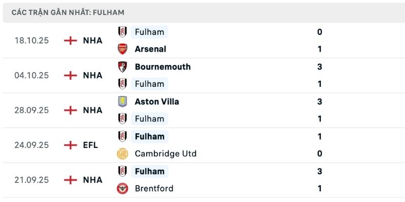 Phong độ trong nhận định Newcastle vs Fulham