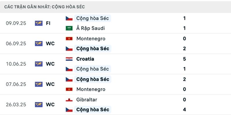 Phong độ trong nhận định Séc vs Croatia