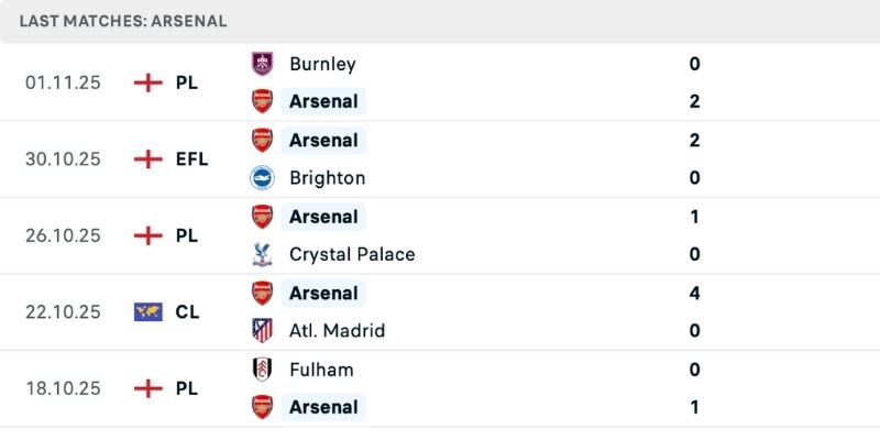 Arsenal khí thế ngút trời, phong độ ấn tượng 