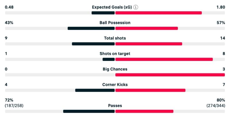 Các chỉ số cụ thể trong phân tích Slavia vs Arsenal