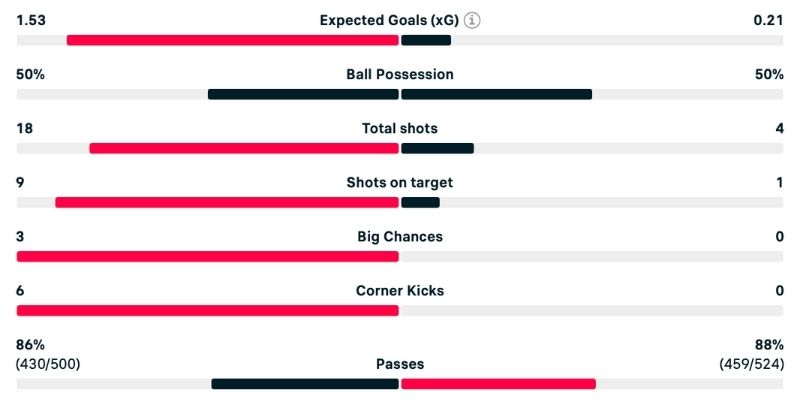 Các chỉ số Juventus nhỉnh hơn đối thủ