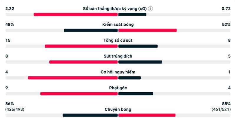 Các chỉ số phản ánh sự cạnh tranh rõ rệt của hai đội