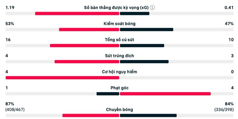 Các chỉ số trong phân tích Liverpool vs Aston Villa