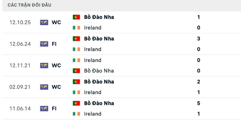 Các trận đụng độ trong nhận định Ireland vs Bồ Đào Nha