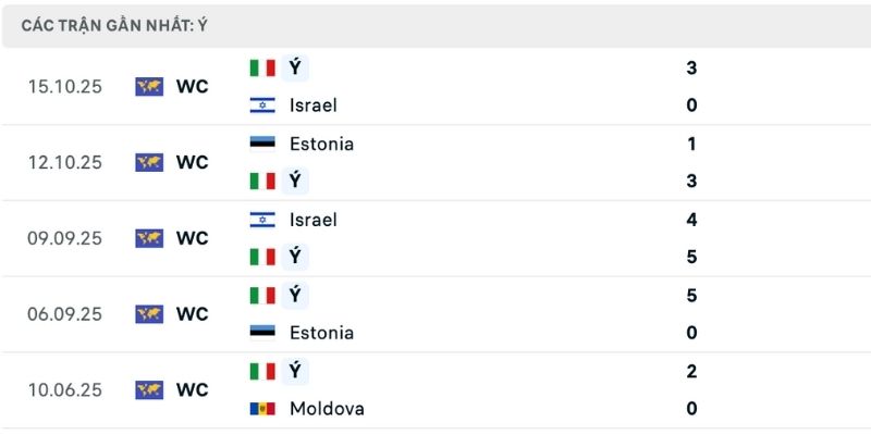 Đánh giá phong độ nhận định Moldova vs Ý chính xác