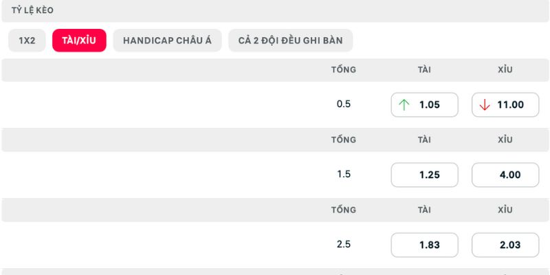 Dự đoán kịch bản nhiều bàn thắng và Chích chòe có 3 điểm