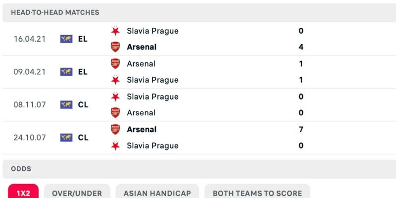 Lịch sử đối đầu trong nhận định Slavia vs Arsenal