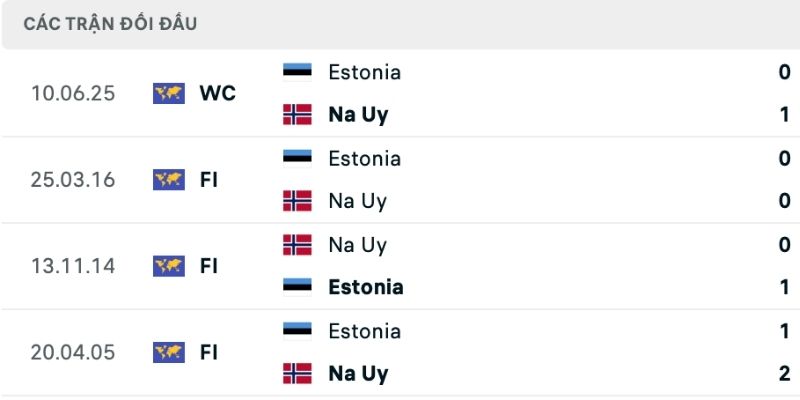Lịch sử so tài trong nhận định Na Uy vs Estonia