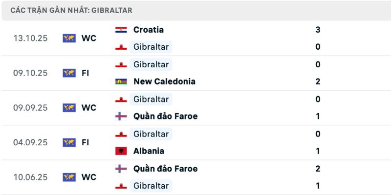 Montenegro tỏa sáng, Gibraltar bất ổn trong phong độ 