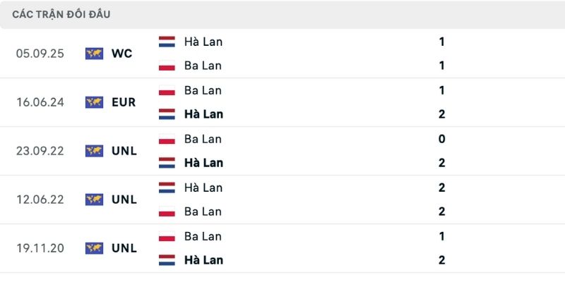 Nhận định Ba Lan vs Hà Lan đội khách áp đảo lịch sử